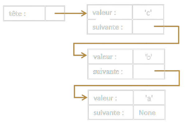 Liste chaînée c, b, a