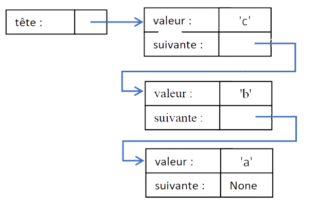 Liste chaînée c, b, a