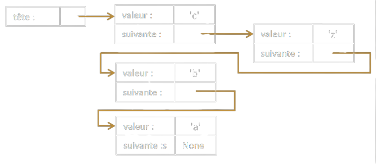 Liste chaînée c, z, b, a