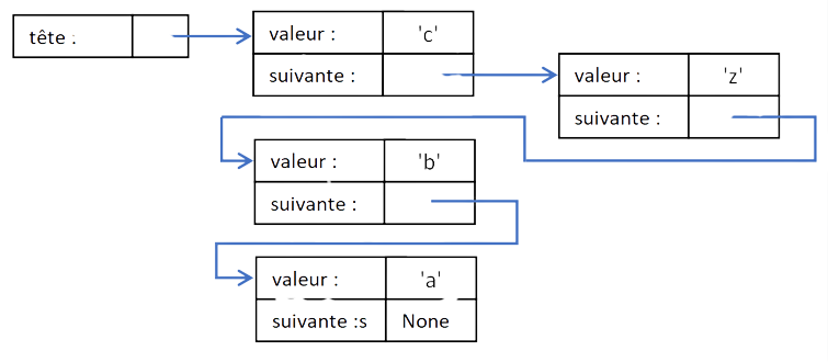 Liste chaînée c, z, b, a
