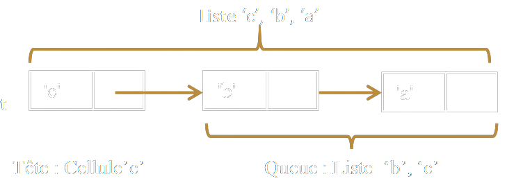 Trois cellules 'c', 'b', 'a'