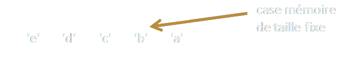 Cases memoire d'un tableau