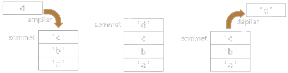 Empiler et dépiler un élement dans une pile