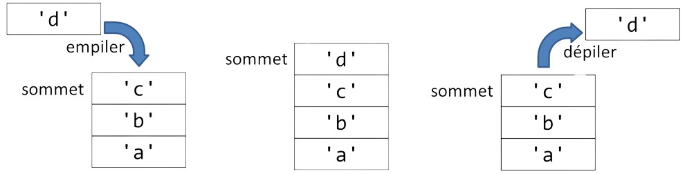 Empiler et dépiler un élement dans une pile